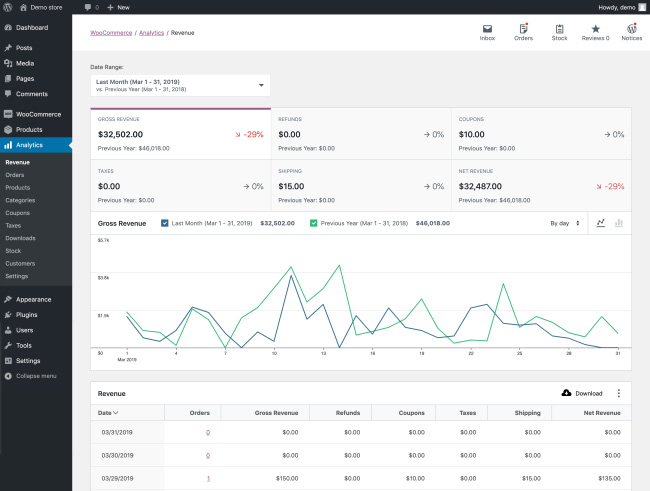 Δοκιμή Πινάκα Διαχείρισης WooCommerce | Foxyprom